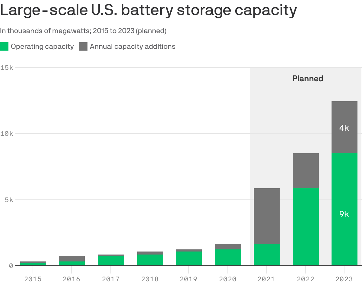 Large-scale U.S. battery storage capacity