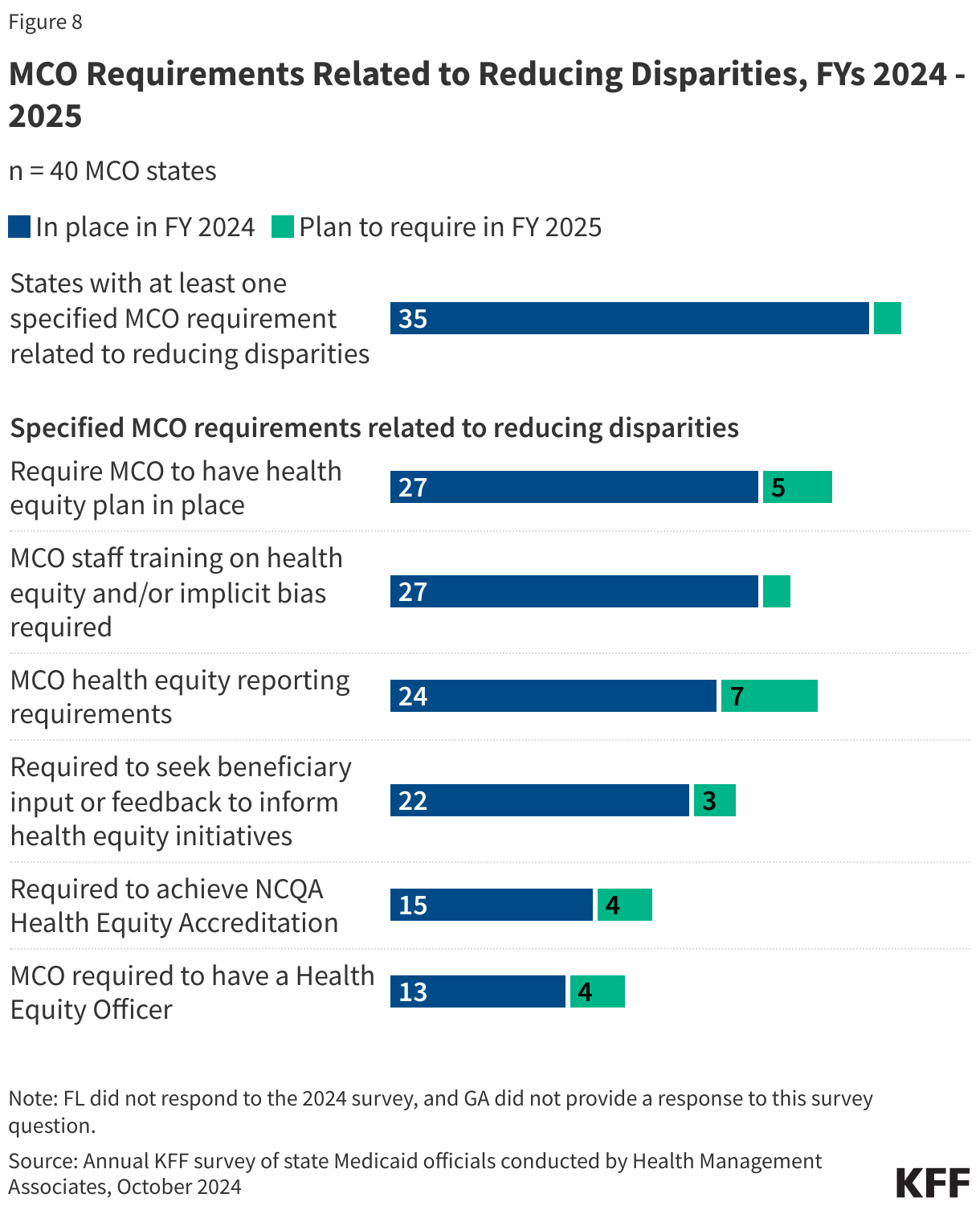 MCO Requirements Related to Reducing Disparities, FYs 2024 - 2025 data chart