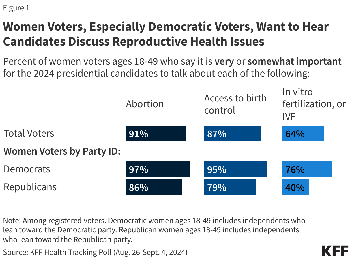 Women Voters, Especially Democratic Voters, Want to Hear Candidates Discuss Reproductive Health Issues data chart