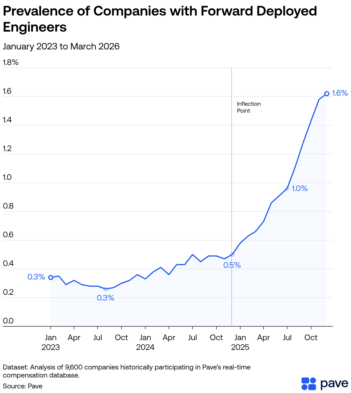 Prevalence of Companies with Forward Deployed Engineers