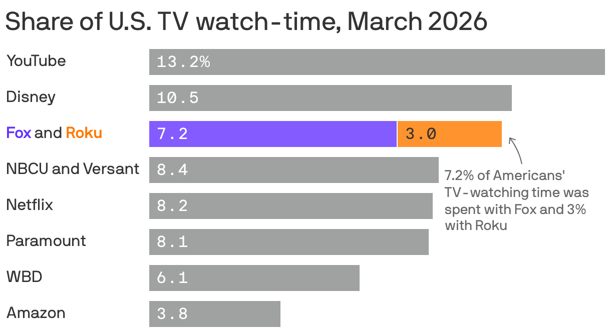 A bar chart showing the share of U.S. TV watch-time, March 2026. On average, YouTube accounted for 13.2% of Americans' TV watching and Disney for 10.5%. If Fox acquires Roku, they'd account for 10.2% together, the third highest share shown.