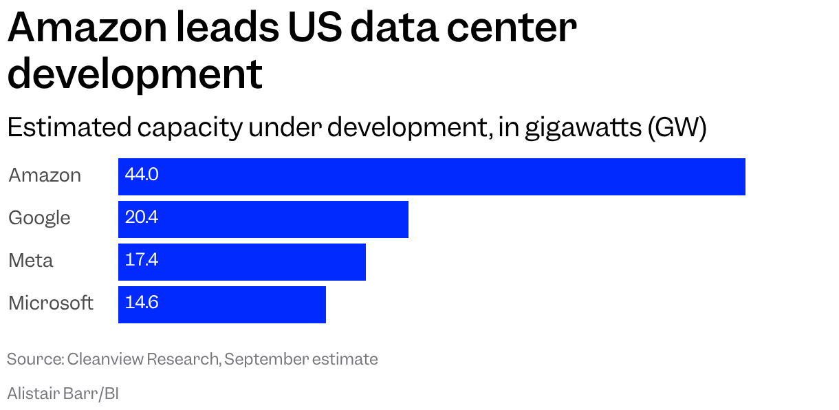 Column chart of estimated US data center capacity under development: Amazon 44 gigawatts, Google 20.4 gigawatts, Meta 17.4 gigawatts, and Microsoft 14.6 gigawatts. Source: Cleanview Research, September estimate.