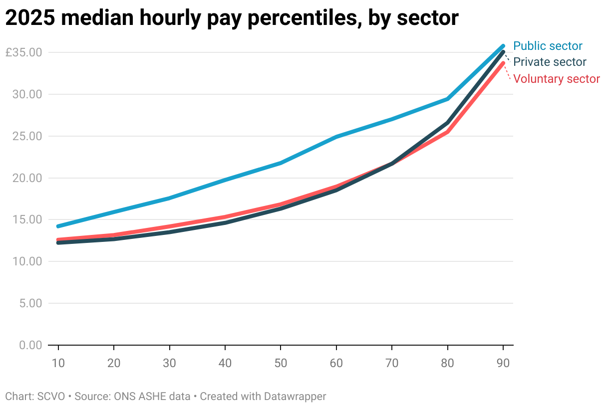 2025 median hourly pay percentiles, by sector (Line chart)