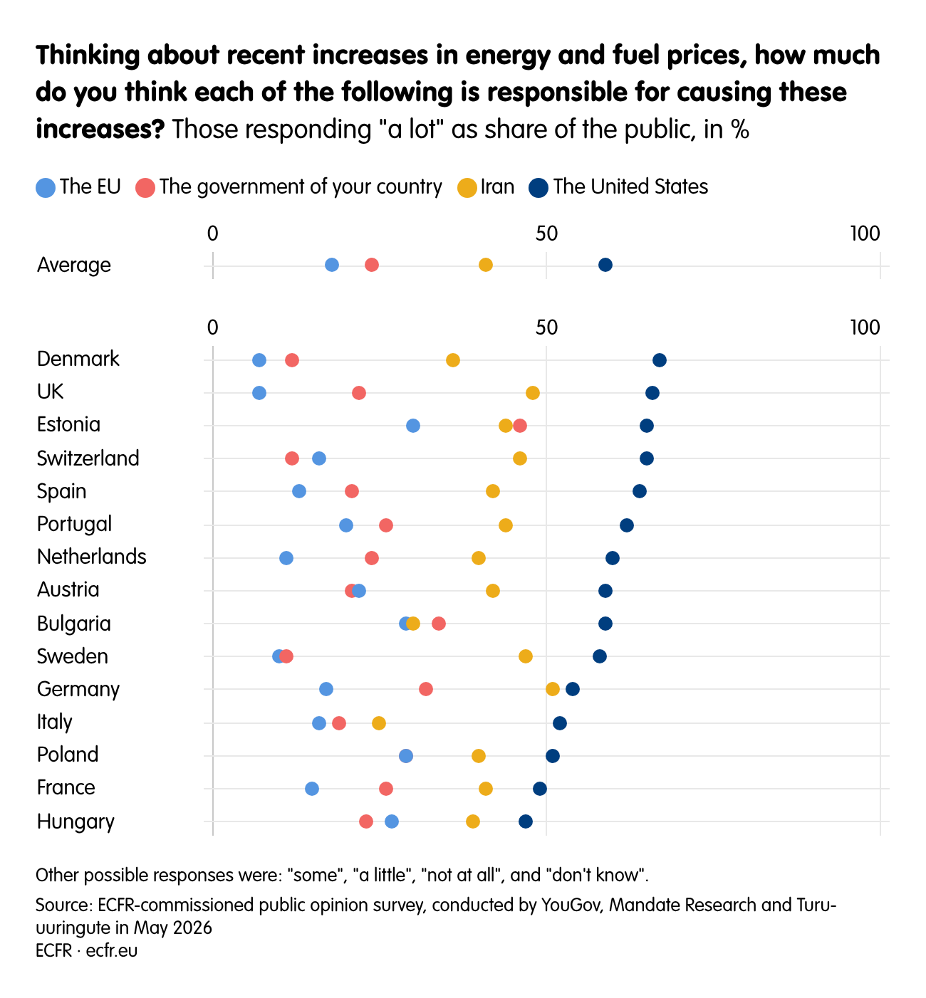 Thinking about recent increases in energy and fuel prices, how much do you think each of the following is responsible for causing these increases?