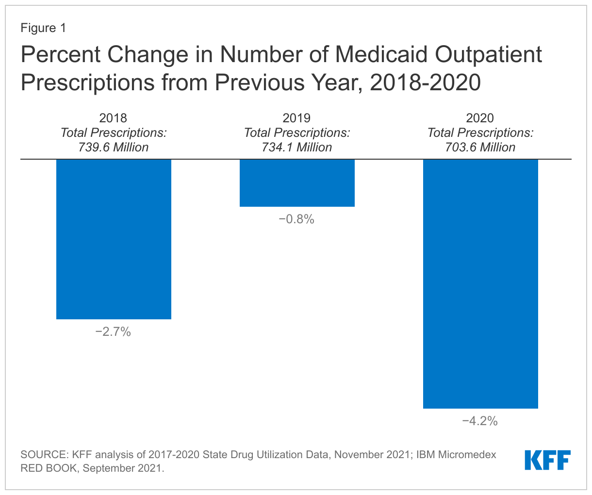 Percent Change in Number of Medicaid Outpatient Prescriptions from Previous Year, 2018-2020