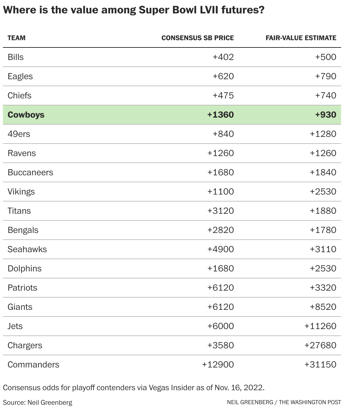 NFL futures, odds: Dallas Cowboys still projected to be cream of