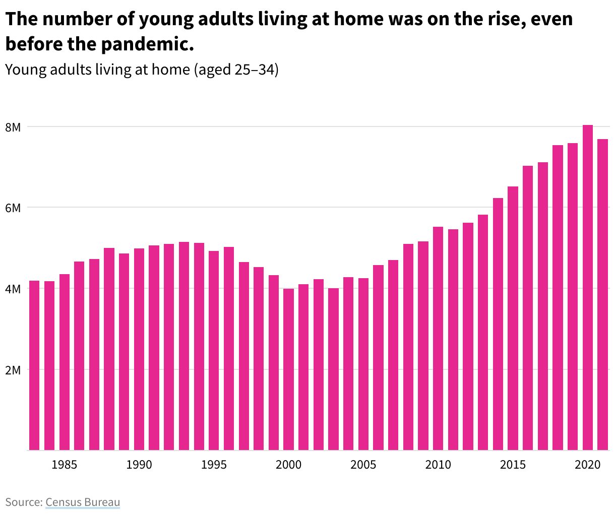 Bar chart showing the number of young adults living at home with an upward trend since the year 2000.
