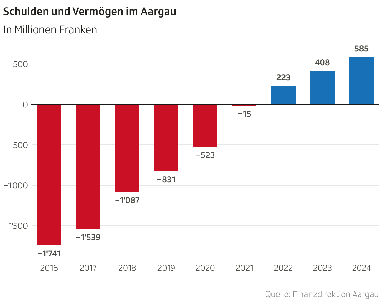 Schulden und Vermögen im Aargau (Säulen)