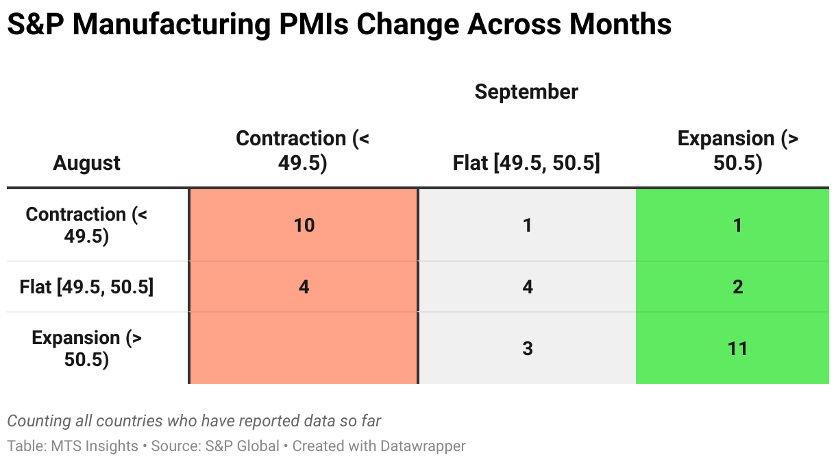 S&amp;P Manufacturing PMIs Change Across Months (Table)