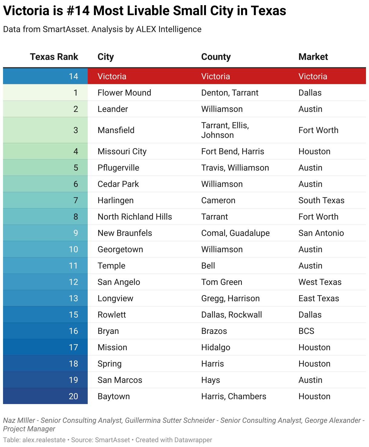 Pflugerville is #1 Most Livable Small City in Travis County & #2 in Williamson County