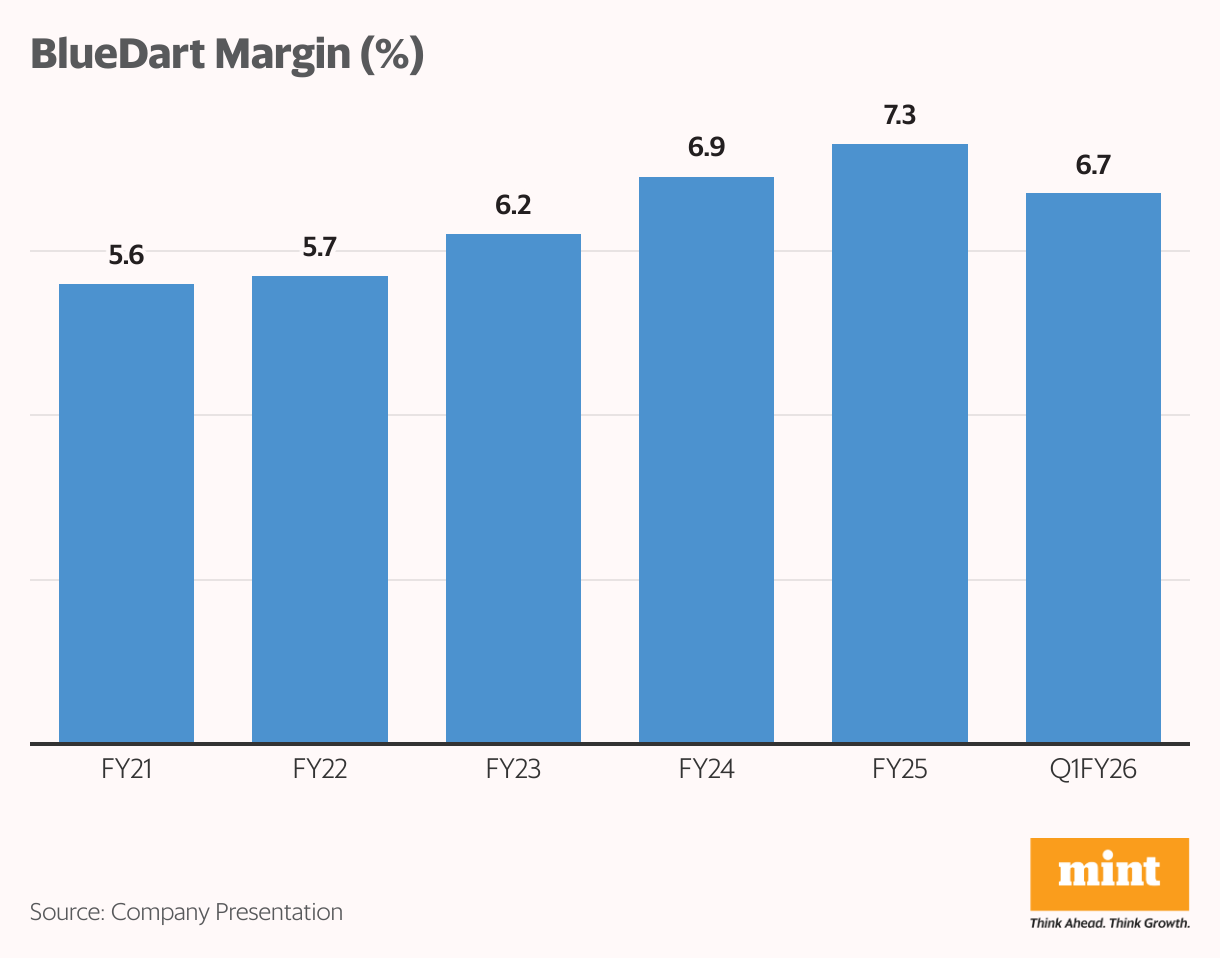 BlueDart Margin (%) (Column Chart)