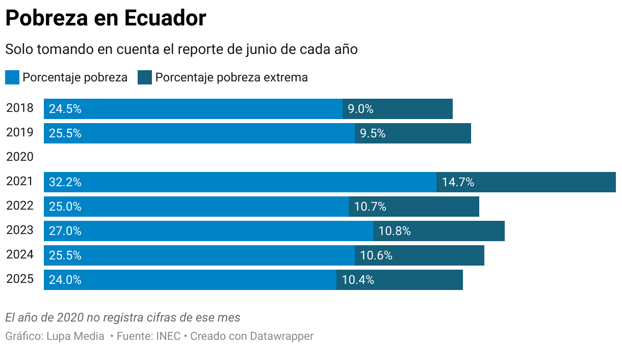 Pobreza en Ecuador (Barras apiladas)