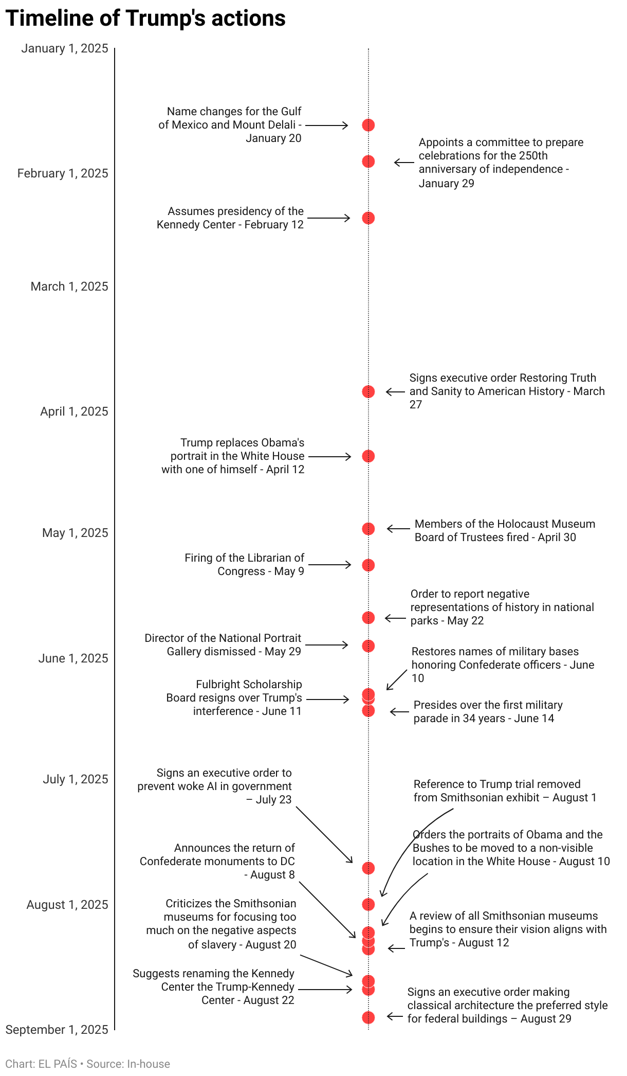 Timeline of Trump's actions (Scatter Plot)