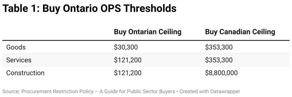 Table 1: Buy Ontario OPS Thresholds (Table)