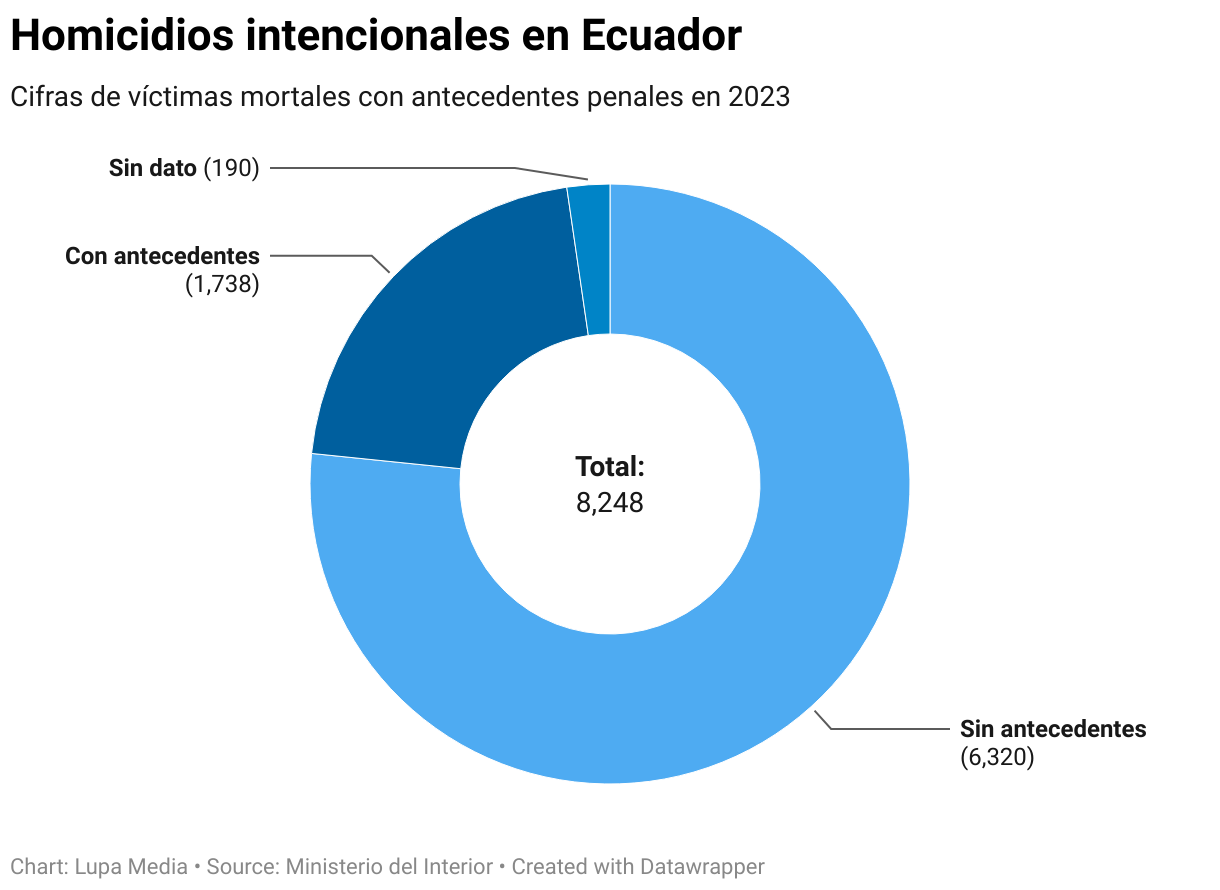 Homicidios intencionales en Ecuador (Donut Chart)