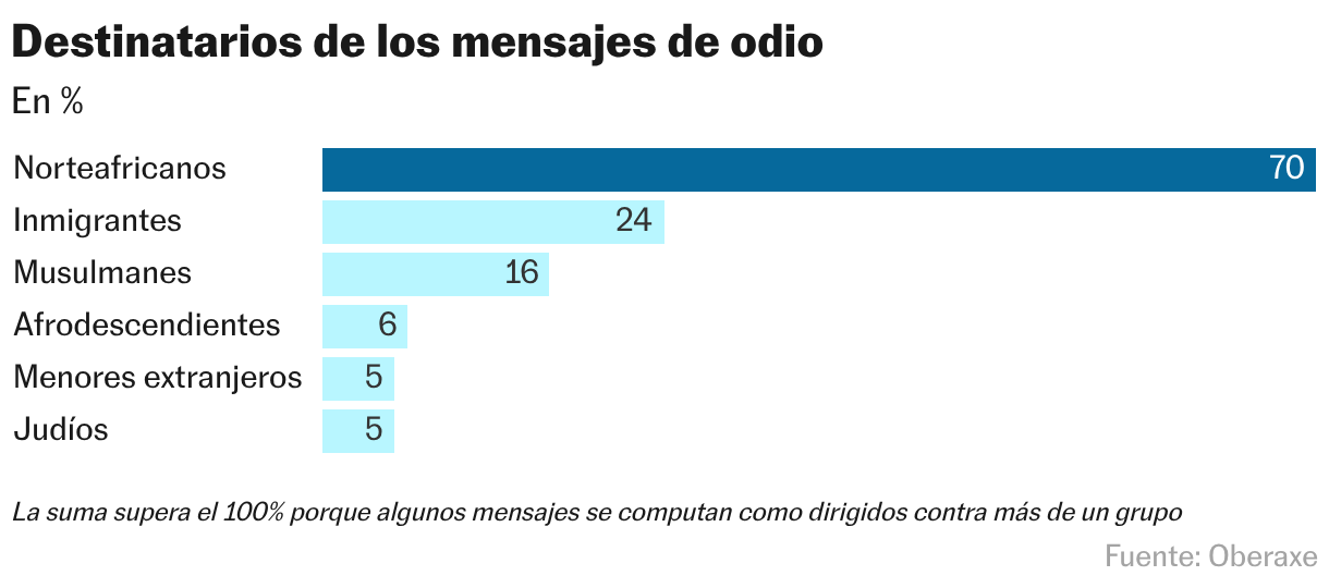 Destinatarios de los mensajes de odio (Gráfico de barras)