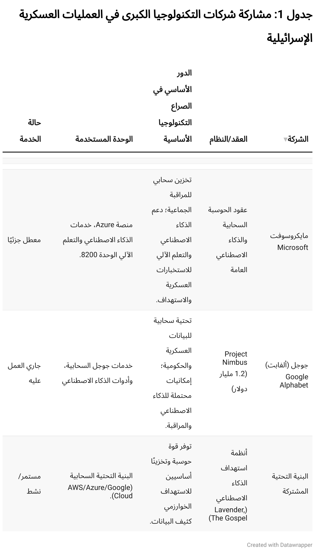 جدول 1: مشاركة شركات التكنولوجيا الكبرى في العمليات العسكرية الإسرائيلية (Table)