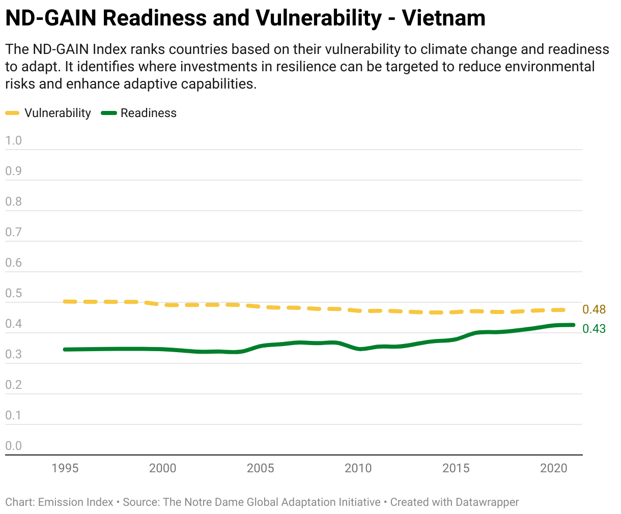 Greenhouse Gas Emissions in Vietnam 13 Line chart showing total greenhouse gas emissions in Vietnam since 1990.