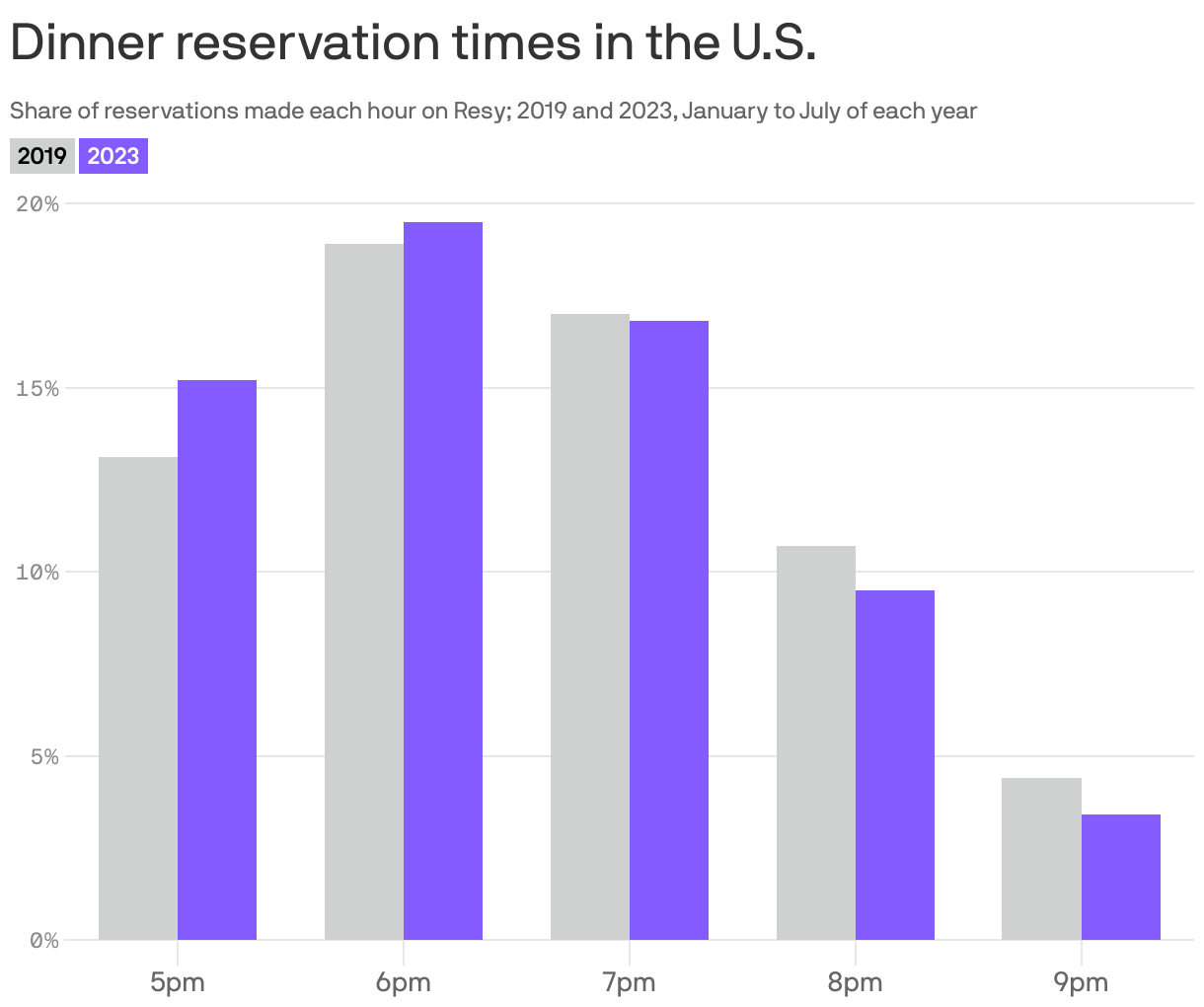 Dinner reservation times in the U.S.