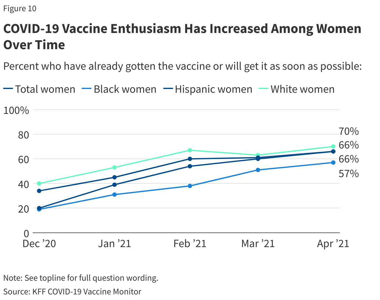 COVID-19 Vaccine Enthusiasm Has Increased Among Women Over Time