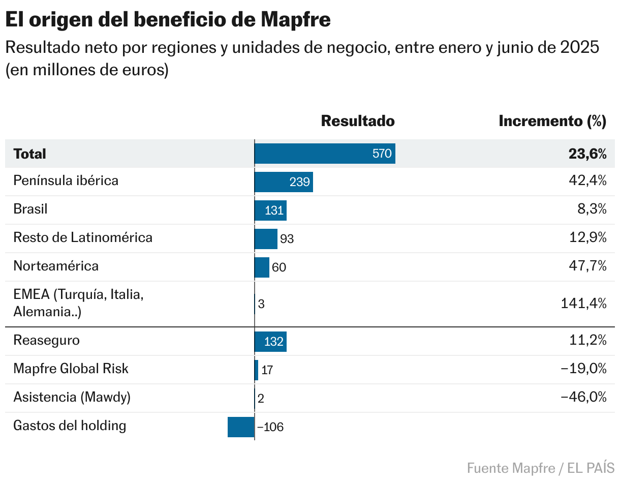El origen del beneficio de Mapfre (Tabla)