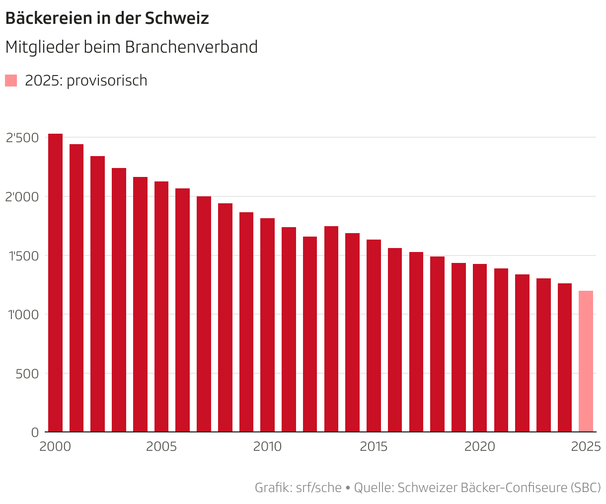 Bäckereien in der Schweiz (Säulen)