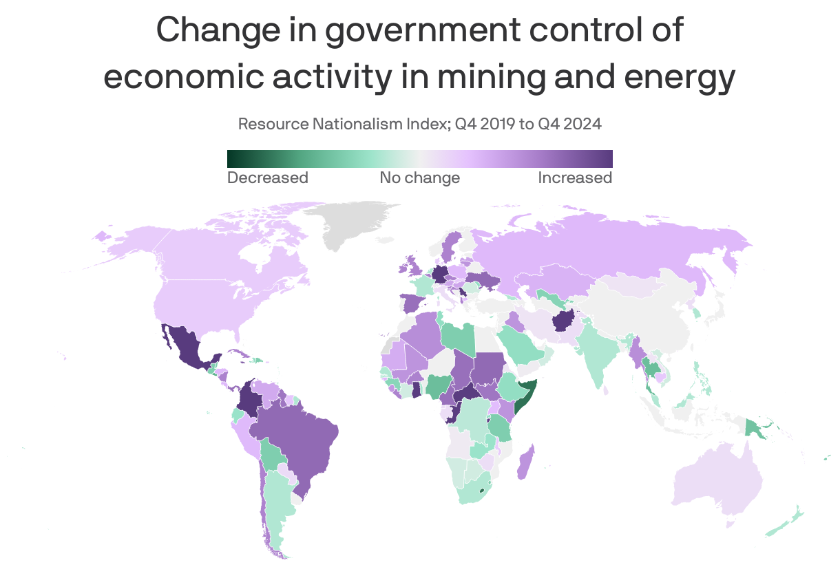 A map illustrating the change in government control of economic activity in mining and energy from Q4 2019 to Q4 2024, from the Resource Nationalism Index. 43% of countries β mostly in the Americas, Europe, and Northern Africa β have increased control in the last five years, complicating the risk to businesses. 29% of countries have seen no change, and 28% have decreased. Control has increased the most in Germany and Afghanistan, with the U.S. increasing slightly.