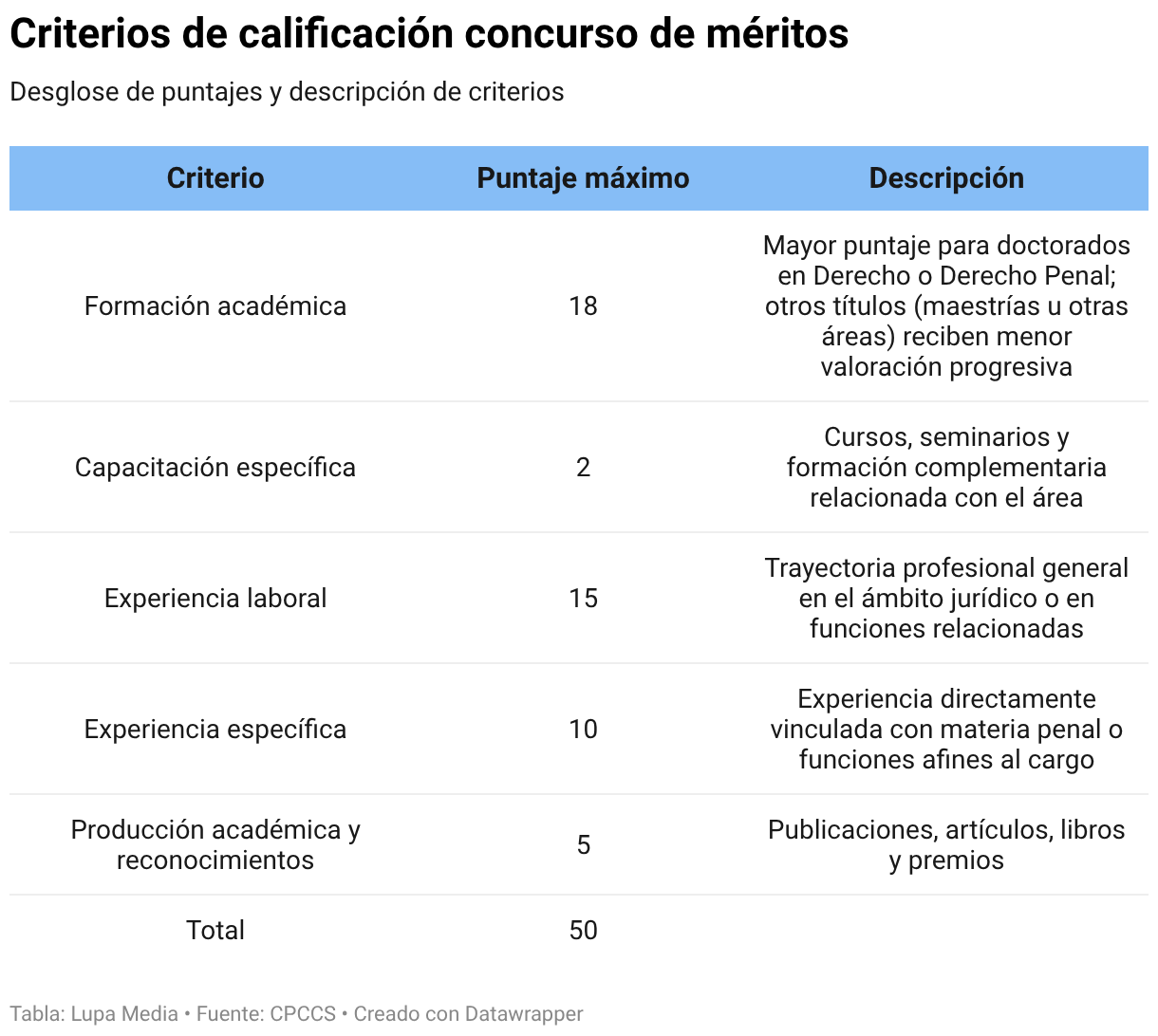 Criterios de calificación concurso de méritos (Tabla)