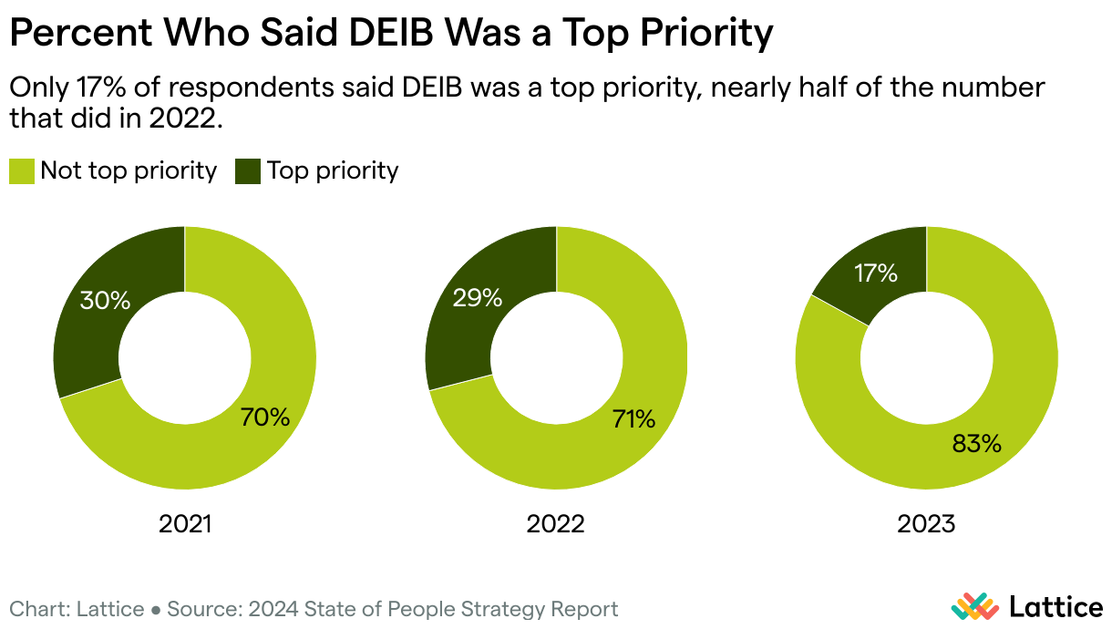 Percent Who Said DEIB Was a Top Priority (Small multiple donut chart)