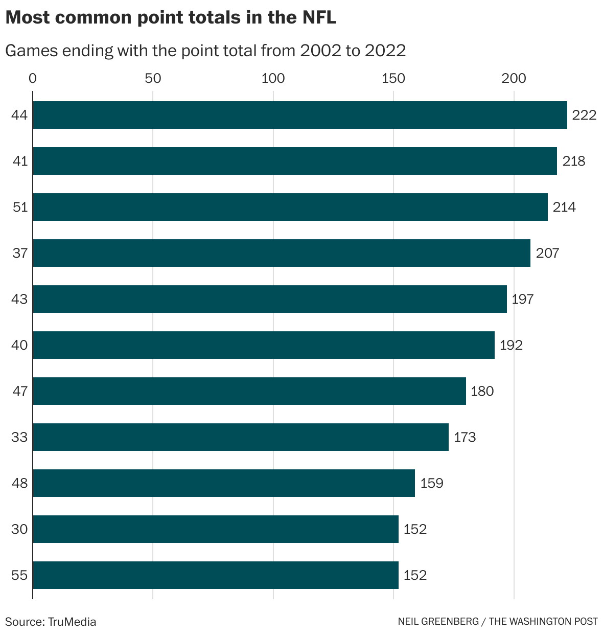 nfl point totals