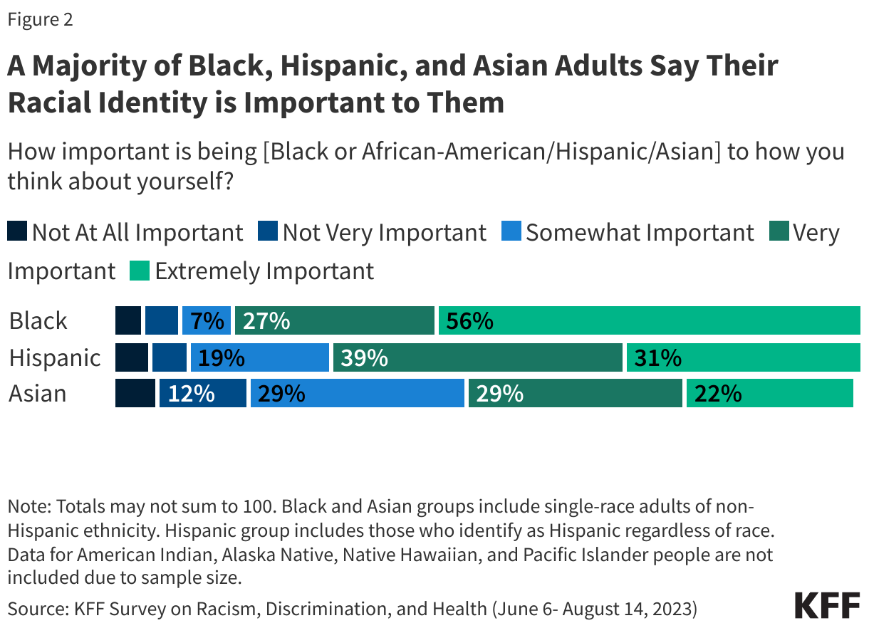 A Majority of Black, Hispanic, and Asian Adults Say Their Racial Identity is Important to Them data chart