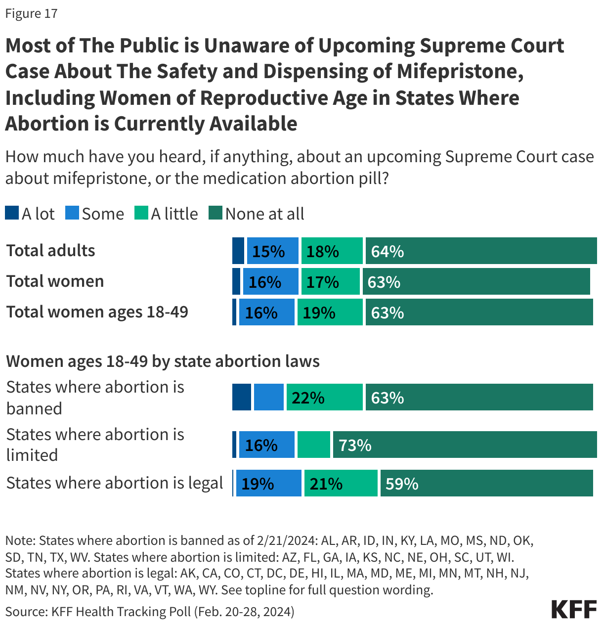 Most of The Public is Unaware of Upcoming Supreme Court Case About The Safety and Dispensing of Mifepristone, Including Women of Reproductive Age in States Where Abortion is Currently Available data chart