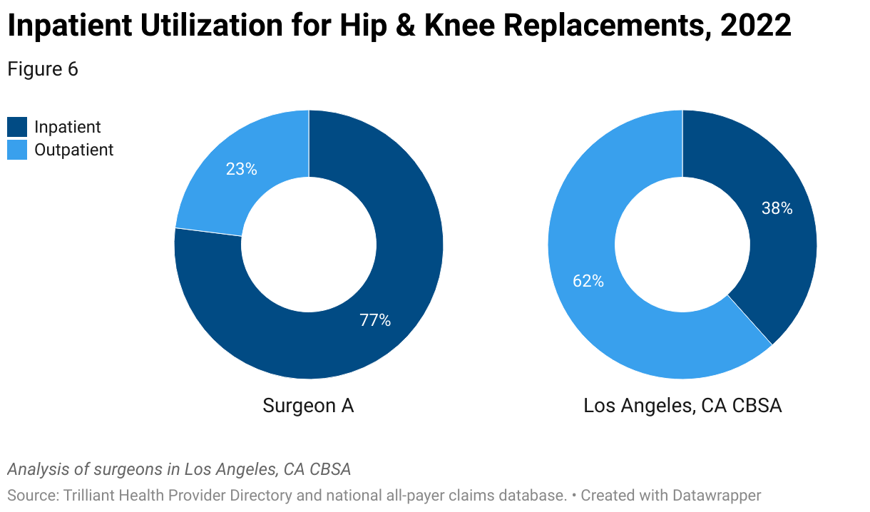 Two donut charts compare Surgeon A's utilization of inpatient and outpatient settings of care to other surgeons in the Los Angeles market.