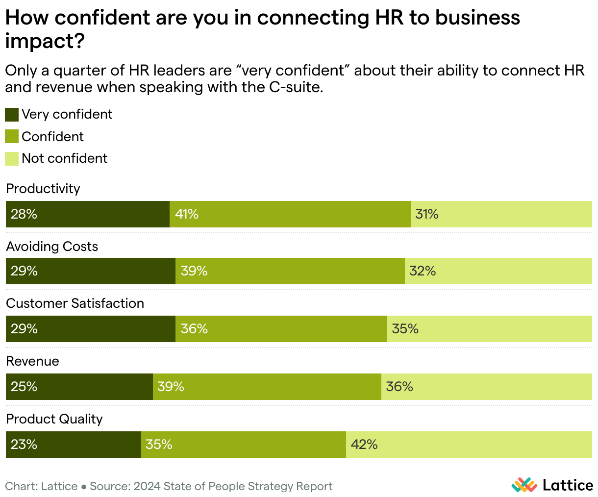 How Confident Are You in Connecting HR to Business Impact? (Grouped Bars)