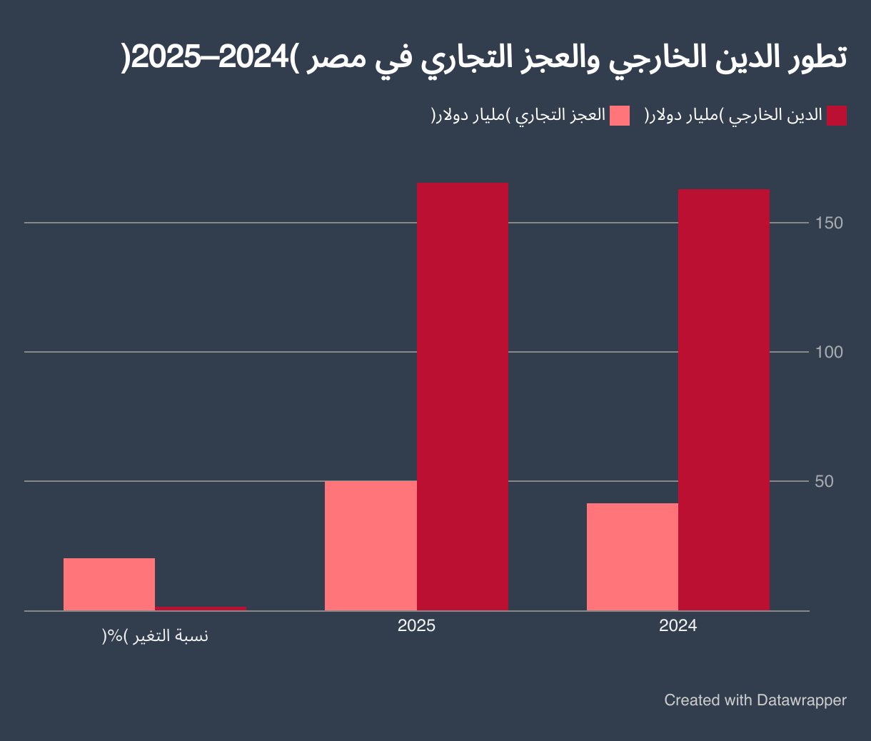 تطور الدين الخارجي والعجز التجاري في مصر (2024–2025) (Grouped column chart)