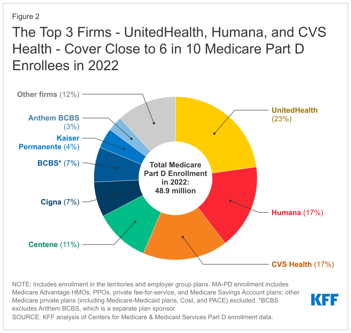 The Top 3 Firms - UnitedHealth, Humana, and CVS Health - Cover Close to 6 in 10 Medicare Part D Enrollees in 2022