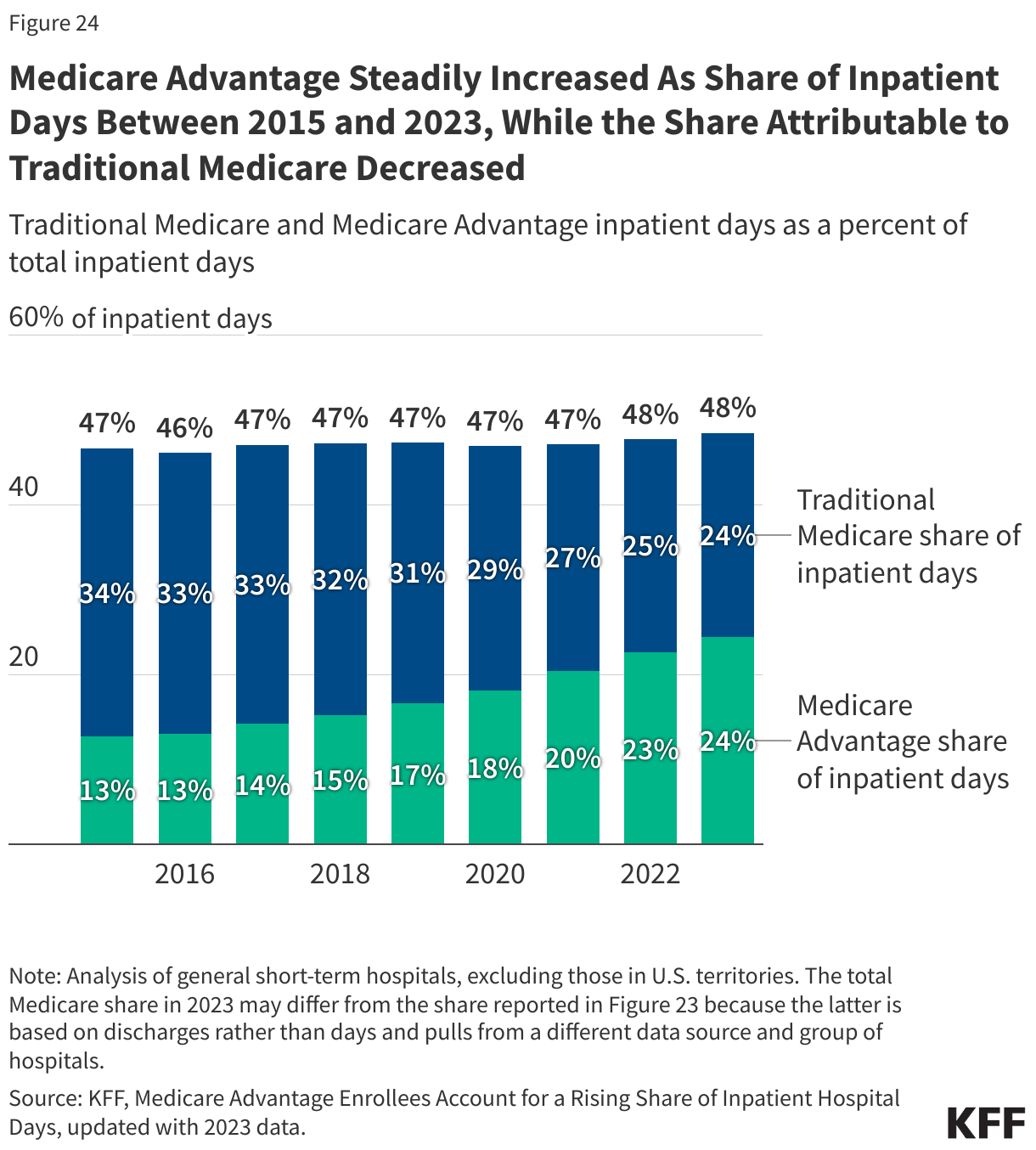 Medicare Advantage Steadily Increased As Share of Inpatient Days Between 2015 and 2023, While the Share Attributable to Traditional Medicare Decreased data chart