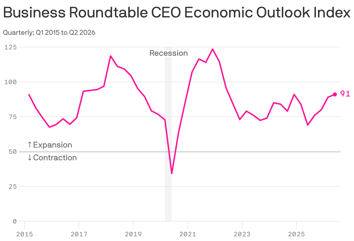 A line chart showing the Business Roundtable CEO Economic Outlook Index from Q1 2015 to Q2 2026. The index rose from 80 in Q4 2025 to 89 in Q1 2026 and 91 in Q1 2026.