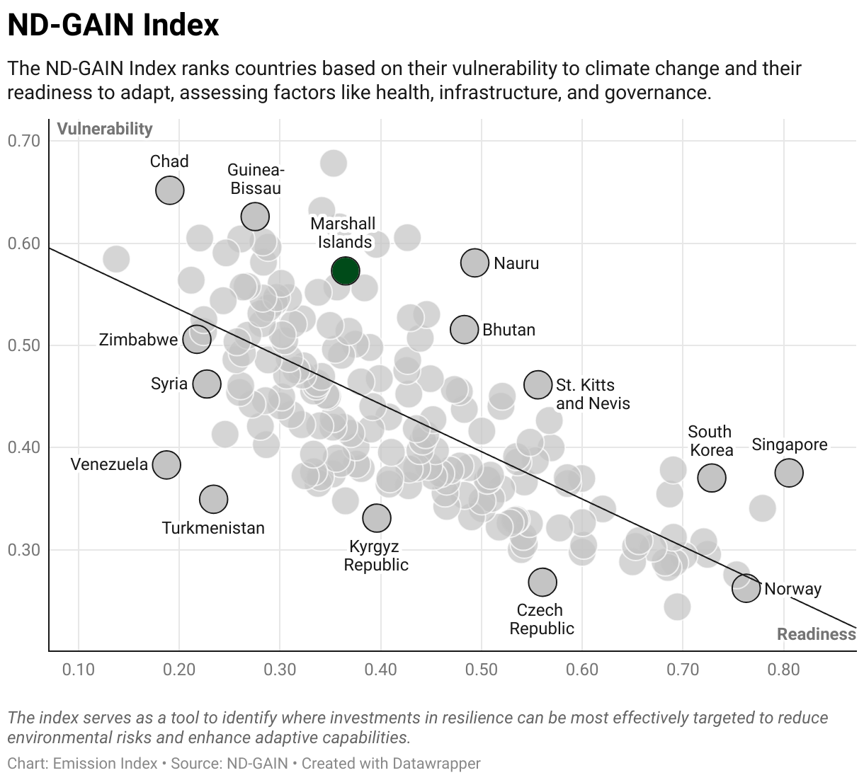 Greenhouse Gas Emissions in the Marshall Islands 9 Scatter chart of readiness versus vulnerability to climate change