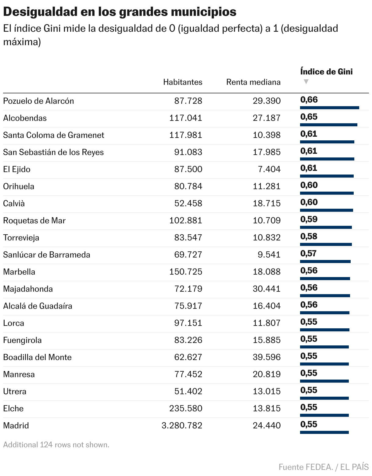 Inequalities in large municipalities (Table)