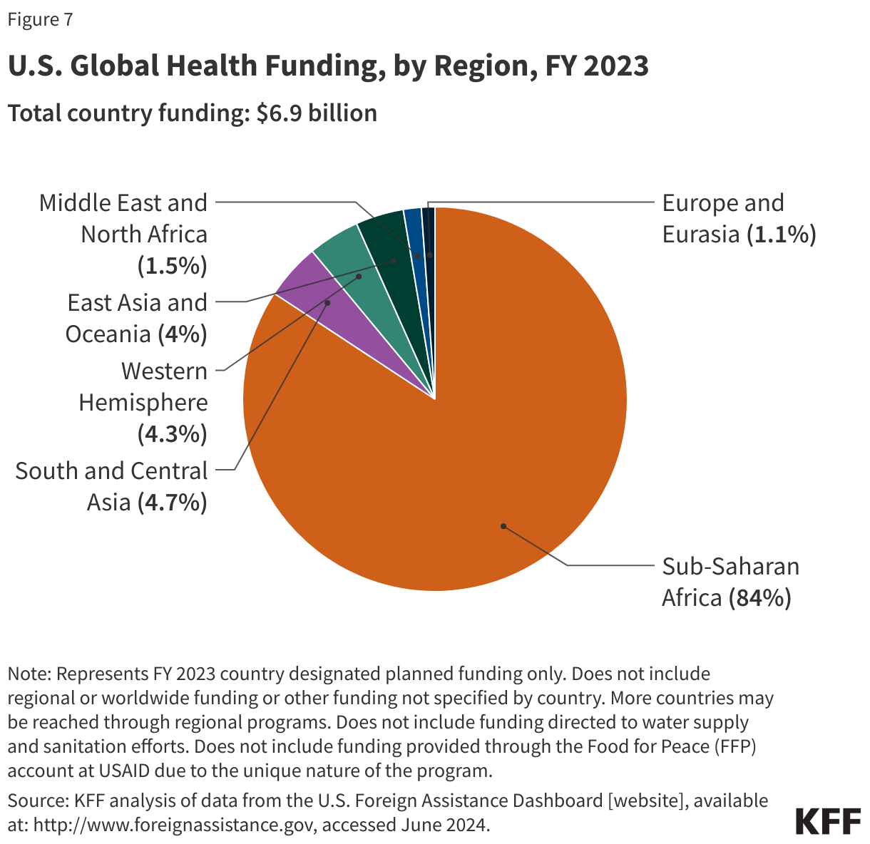 U.S. Global Health Funding, by Region, FY 2023 data chart