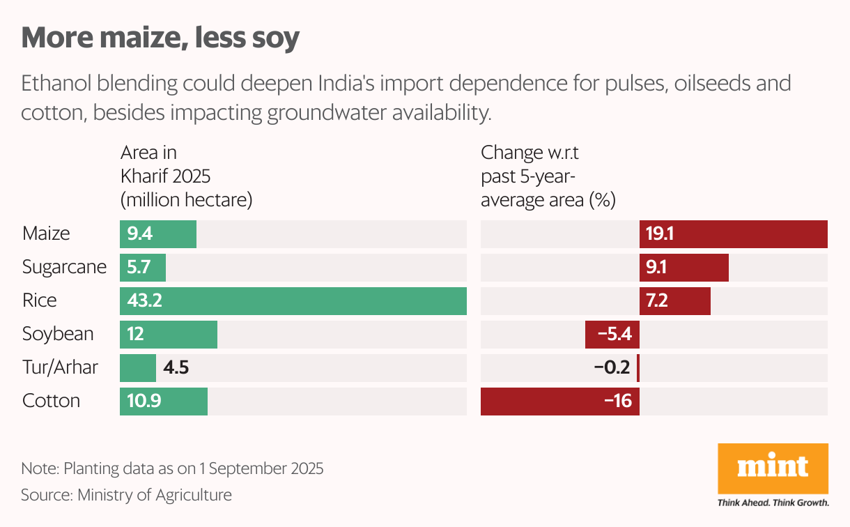 More maize, less soy (Split Bars)