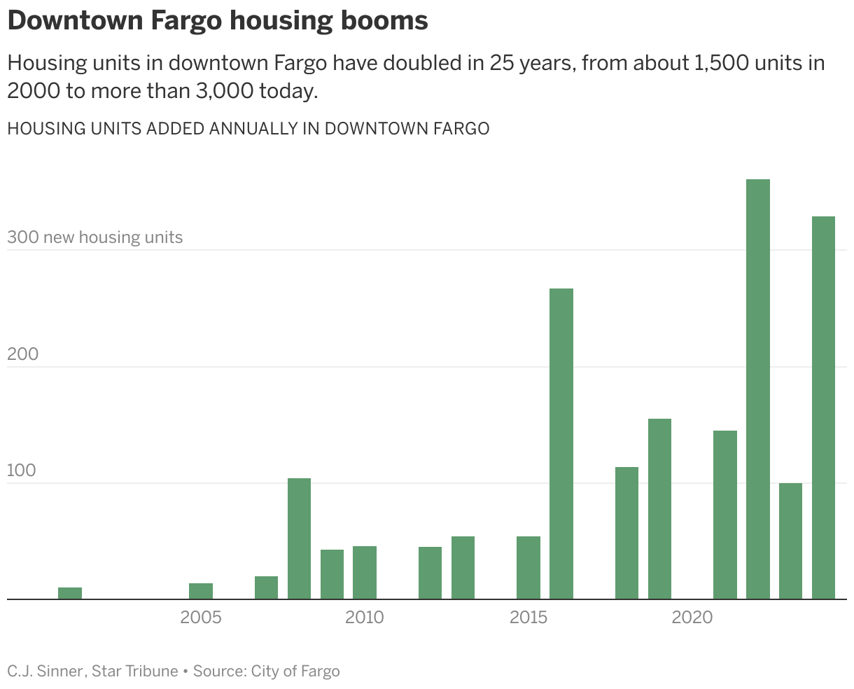 A column chart shows new housing units added in downtown Fargo since 2001; in the last decade, sometimes 200 to 300 units have been added. 