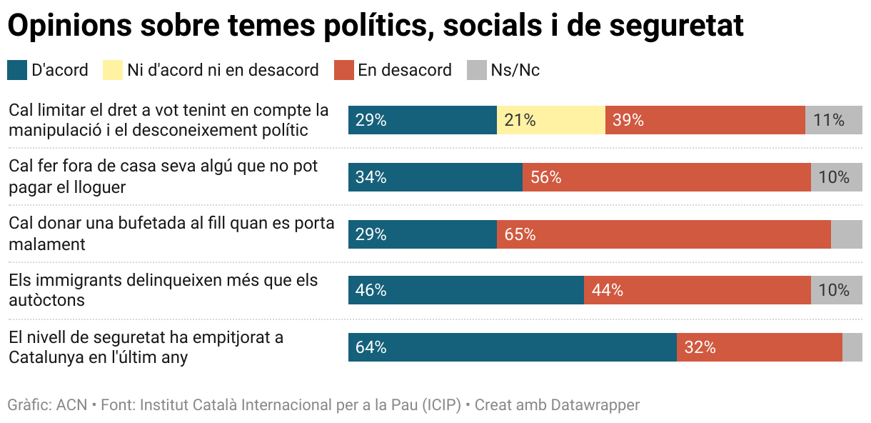 Opiniones sobre temas políticos, sociales y de seguridad (Stacked Bars)