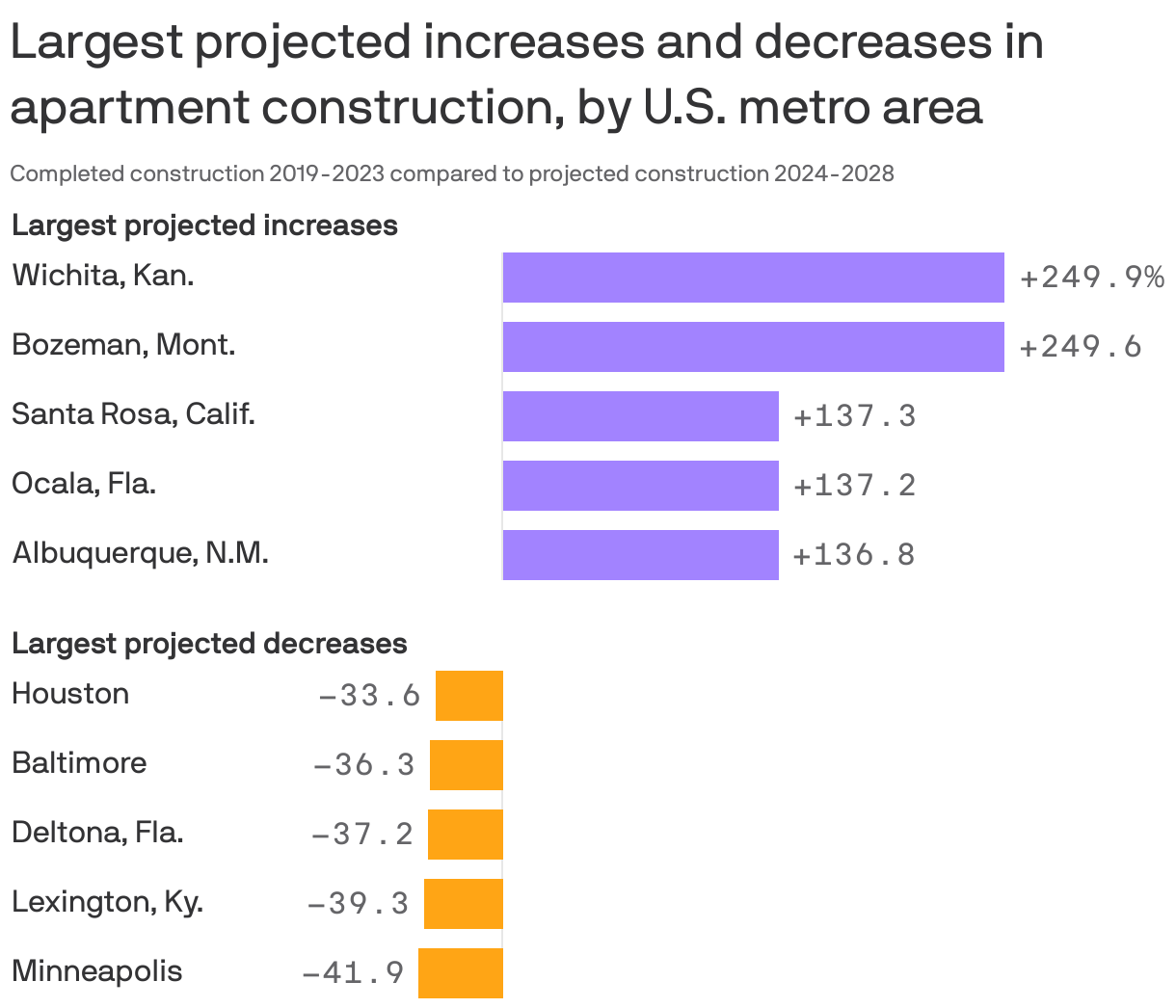 Bar chart showing the largest projected increases and decreases in apartment construction. The 5 U.S. metros with the largest projected increases are Wichita, Kan., Bozeman, Mont., Santa Rosa, Calif., Ocala, Fla., and Albuquerque, N.M. The 5 U.S. metros with the largest projected decreases are Houston, Baltimore, Deltona, Fla., Lexington, Ky. and Minneapolis. 