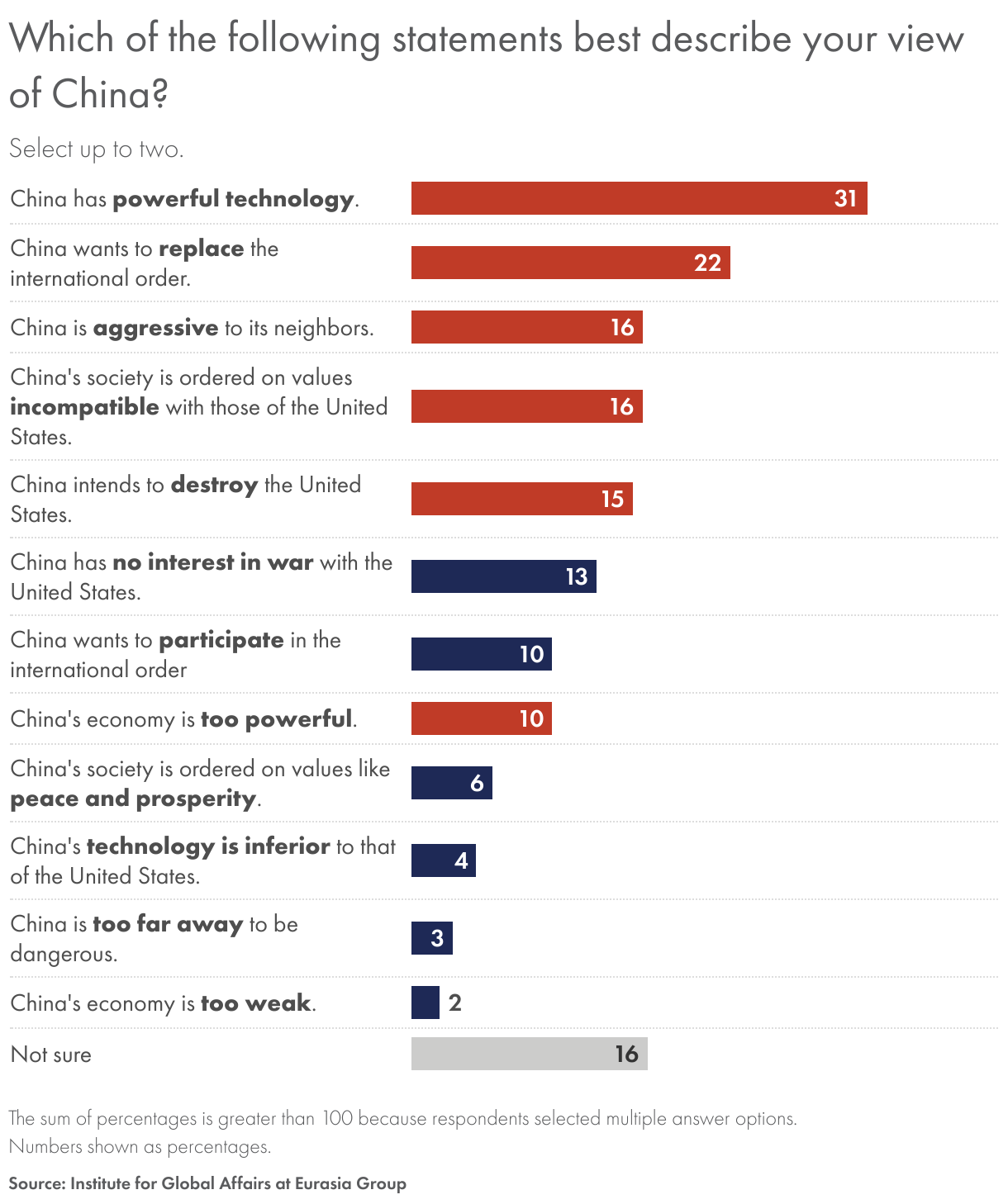 Which of the following statements best describe your view of China? (Bar Chart)
