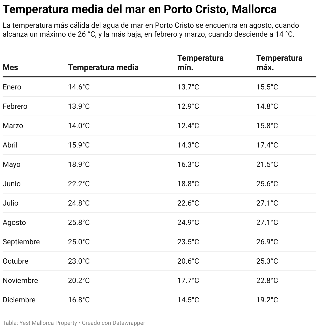 Temperatura media del mar en Porto Cristo, Mallorca. La temperatura más cálida del agua de mar en Porto Cristo se encuentra en agosto, cuando alcanza un máximo de 26 °C, y la más baja, en febrero y marzo, cuando desciende a 14 °C.