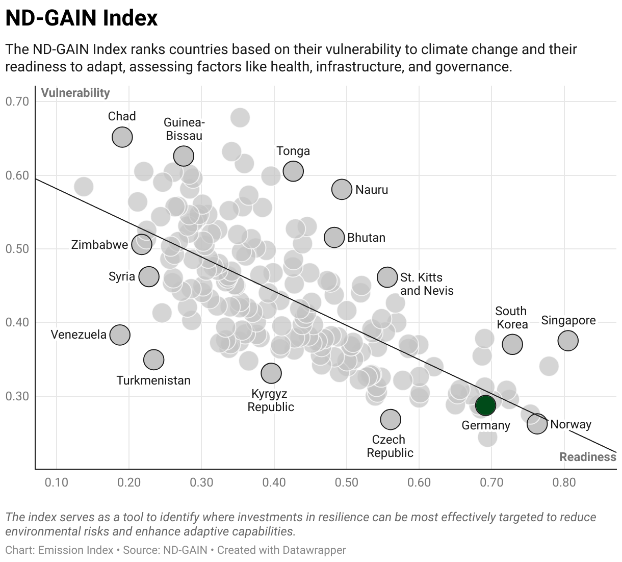 Greenhouse Gas Emissions in Germany 9 Scatter chart of readiness versus vulnerability to climate change