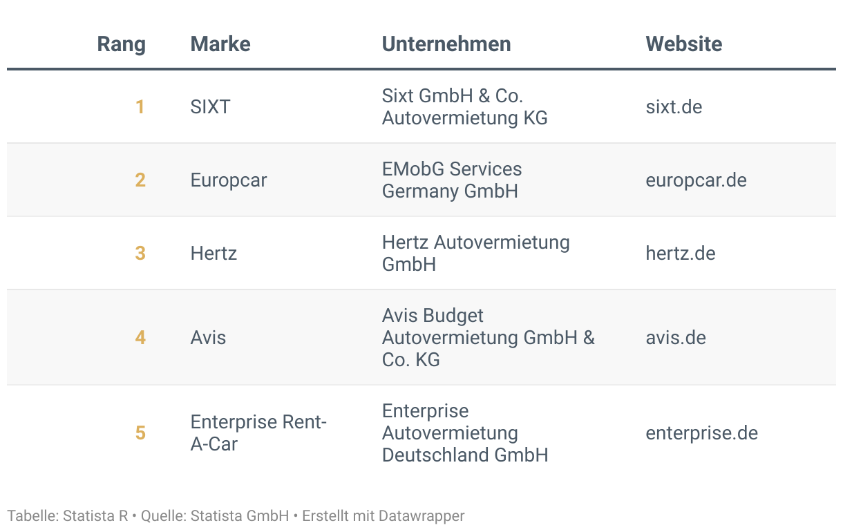 Ranking der Besten Marken Deutschlands 2024, Kategorie Autovermietung