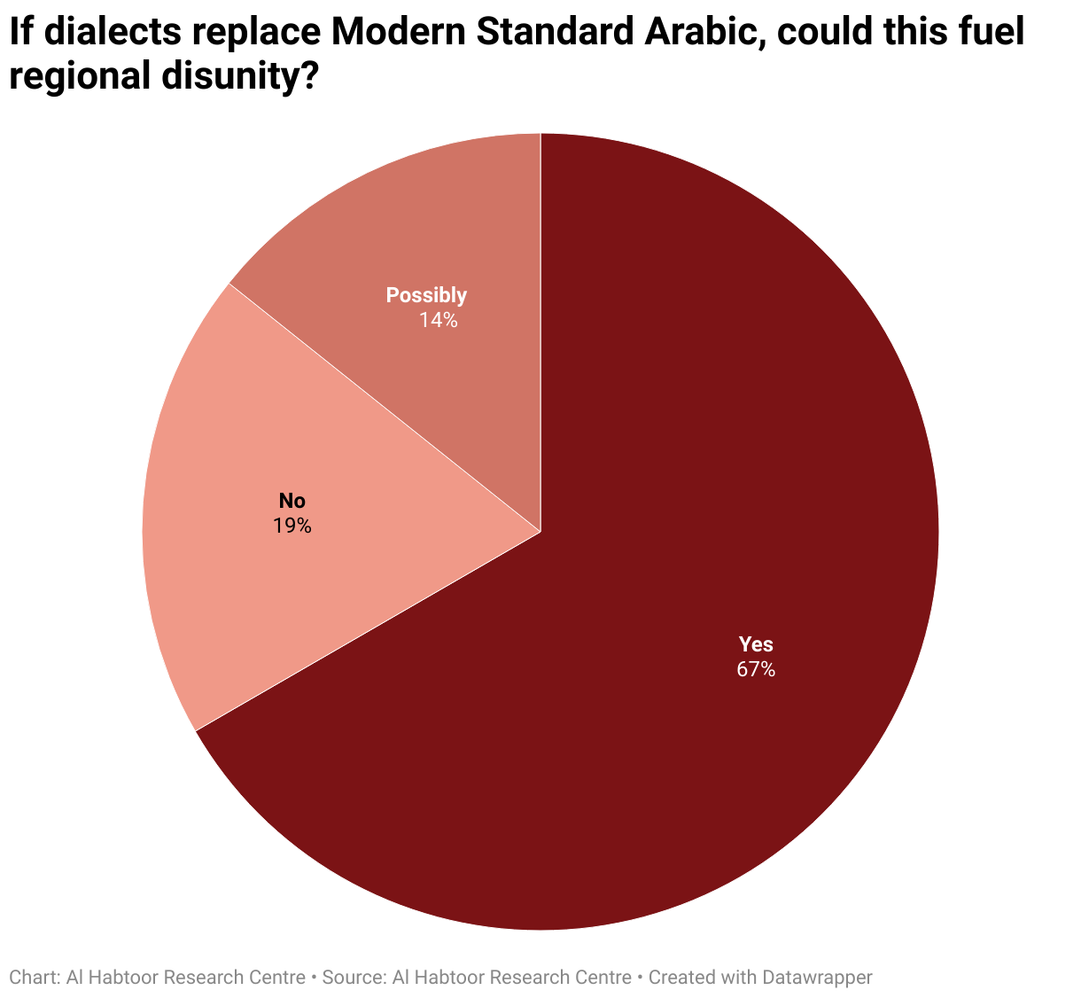 If dialects replace Modern Standard Arabic, could this fuel regional disunity? (Pie Chart)